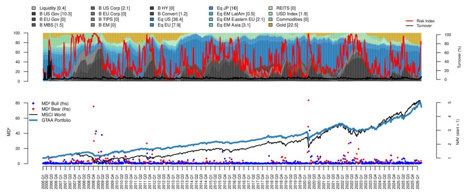 Timeline chart of the regime-risk-stability framework showing historical allocation weights, forward-looking risk index, turnover and cumulative NAV performance for global tactical asset allocation